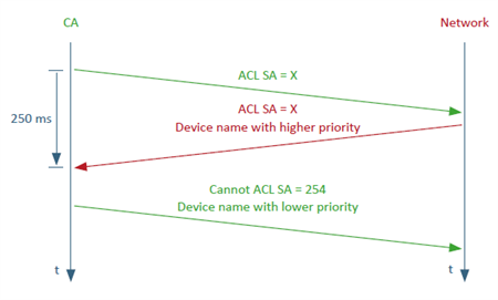 j1939-technology-address-claiming-conflict.png